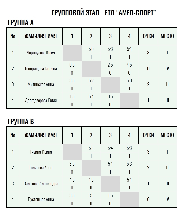 Золотая ракетка · женщины, VIII тур — Лист 1