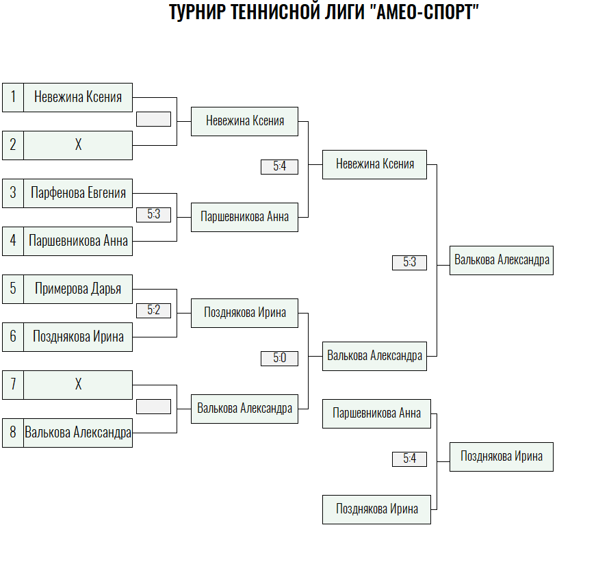 Серебряная ракетка · женщины, IV тур — Лист 2