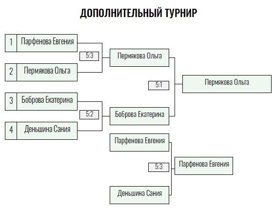 Серебряная ракетка · женщины, I тур — Лист 3