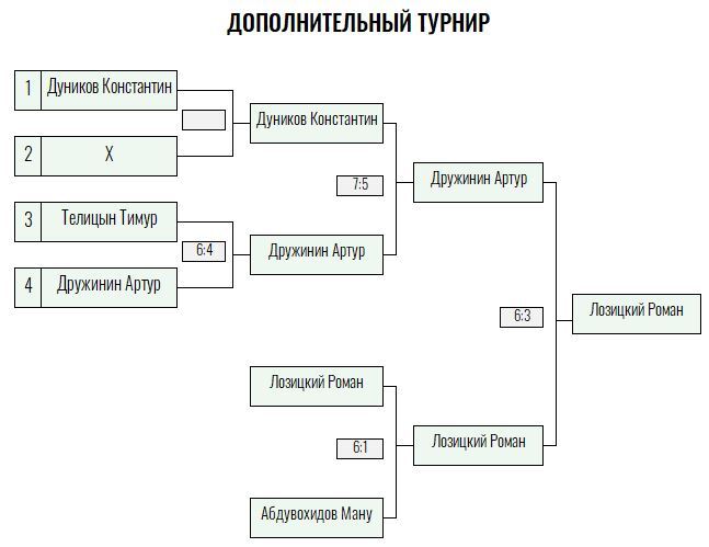 Золотая ракетка · мужчины, III тур — Лист 4