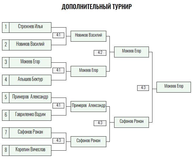 Green Level · мужчины, VII тур — Лист 4