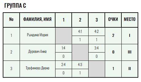 Green Level · женщины, VIII тур — Лист 2