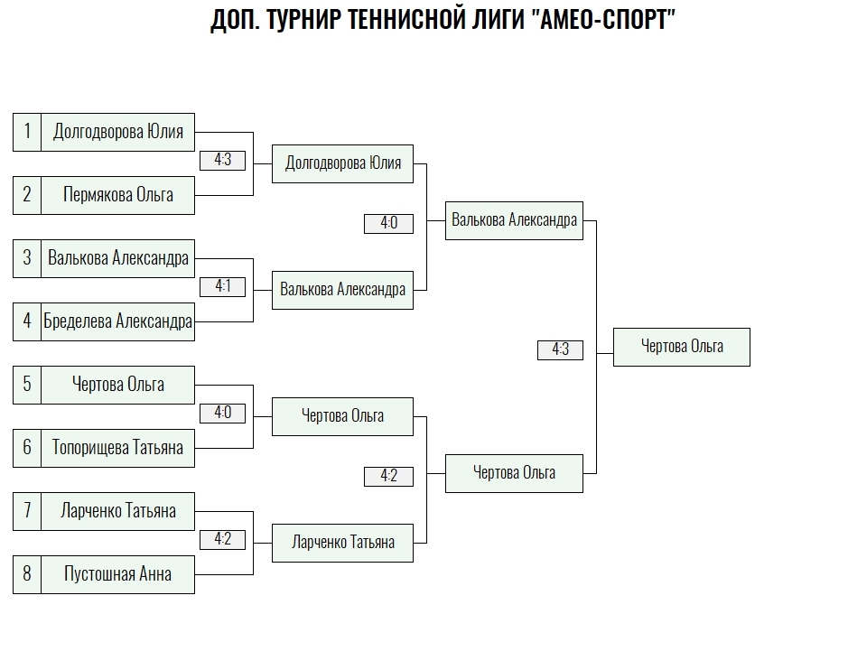 Золотая ракетка · женщины, VIII тур — Лист 4
