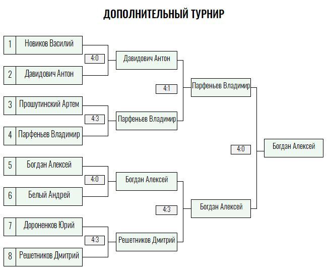 Бронзовая ракетка · мужчины, VIII тур — Лист 5
