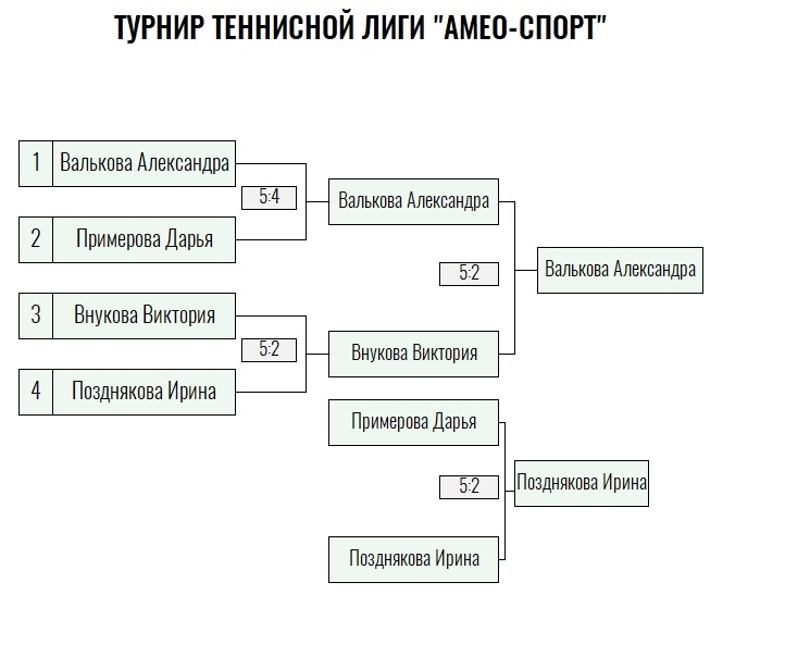 Серебряная ракетка · женщины, III тур — Лист 2
